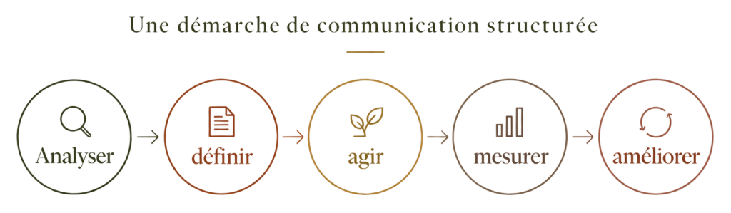 Comment choisir un consultant en communication pour son entreprise ? 2 communication-structuree