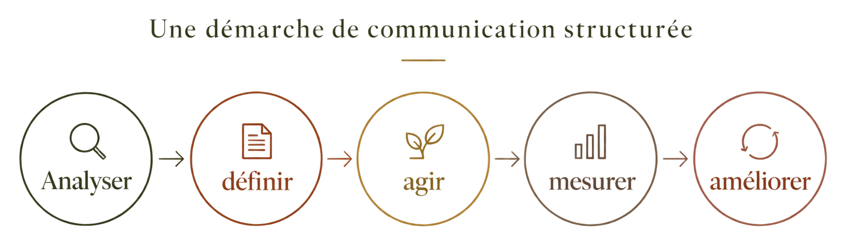 communication-structuree